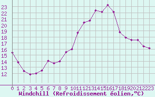 Courbe du refroidissement olien pour Nevers (58)