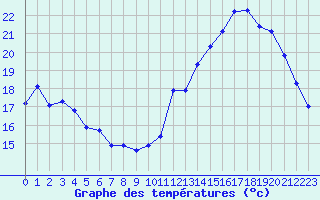 Courbe de tempratures pour Jan (Esp)