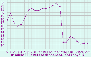 Courbe du refroidissement olien pour Epinal (88)