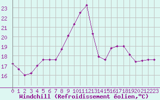 Courbe du refroidissement olien pour Montredon des Corbires (11)