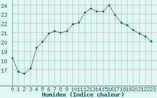 Courbe de l'humidex pour Rennes (35)