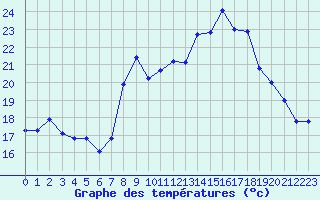Courbe de tempratures pour Solenzara - Base arienne (2B)