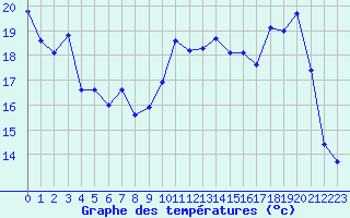 Courbe de tempratures pour Chatelus-Malvaleix (23)