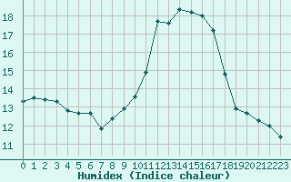 Courbe de l'humidex pour Biscarrosse (40)