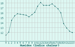 Courbe de l'humidex pour Sallles d'Aude (11)