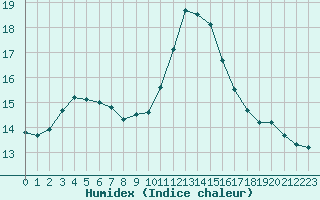 Courbe de l'humidex pour Sausseuzemare-en-Caux (76)