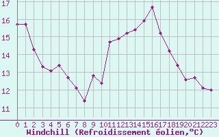 Courbe du refroidissement olien pour Aniane (34)