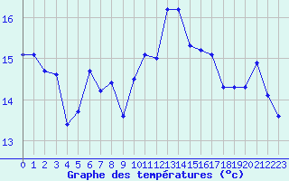 Courbe de tempratures pour Ile du Levant (83)