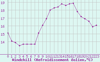 Courbe du refroidissement olien pour Brignogan (29)