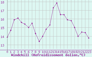 Courbe du refroidissement olien pour Rochefort Saint-Agnant (17)