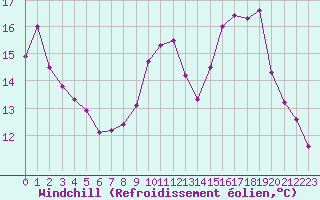 Courbe du refroidissement olien pour Pointe de Chassiron (17)