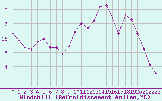 Courbe du refroidissement olien pour Le Mans (72)