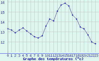 Courbe de tempratures pour Aytr-Plage (17)