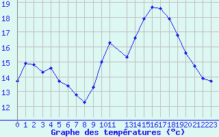 Courbe de tempratures pour Hd-Bazouges (35)