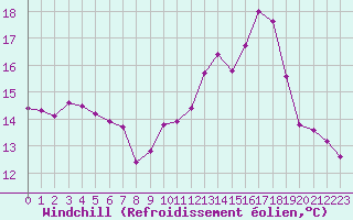 Courbe du refroidissement olien pour Valleroy (54)