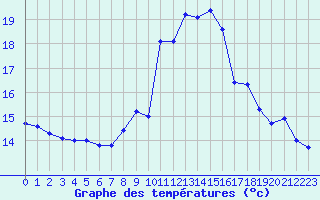 Courbe de tempratures pour Lannion (22)