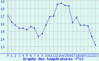 Courbe de tempratures pour Mouilleron-le-Captif (85)