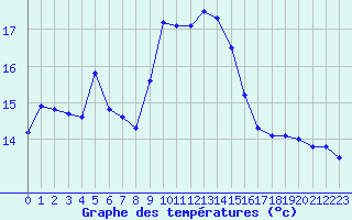 Courbe de tempratures pour Ile du Levant (83)