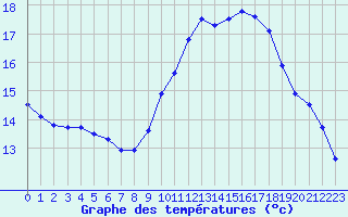 Courbe de tempratures pour Saint-Philbert-sur-Risle (27)