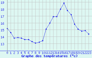 Courbe de tempratures pour Bulson (08)