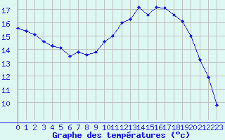 Courbe de tempratures pour Sarzeau (56)