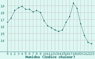 Courbe de l'humidex pour Saint-Sorlin-en-Valloire (26)