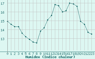 Courbe de l'humidex pour Saint-Amans (48)