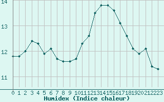 Courbe de l'humidex pour Trgueux (22)