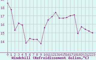 Courbe du refroidissement olien pour Bagnres-de-Luchon (31)