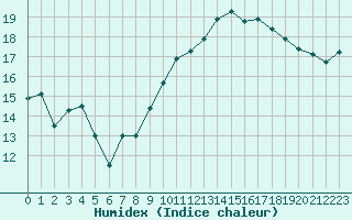 Courbe de l'humidex pour Vichy (03)