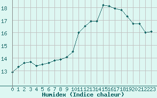 Courbe de l'humidex pour Limoges (87)