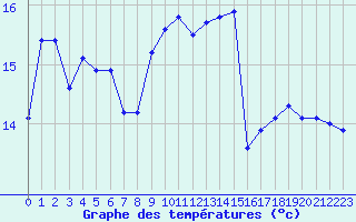 Courbe de tempratures pour Leucate (11)