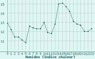 Courbe de l'humidex pour Cazaux (33)