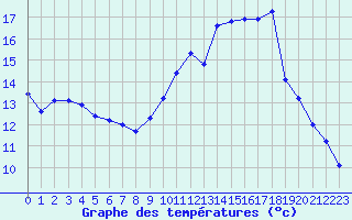 Courbe de tempratures pour Cernay-la-Ville (78)