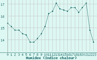 Courbe de l'humidex pour Les Pennes-Mirabeau (13)
