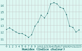 Courbe de l'humidex pour Mont-Aigoual (30)