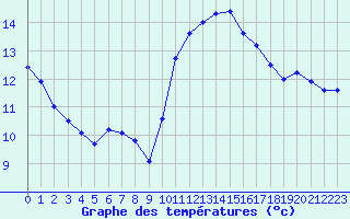 Courbe de tempratures pour Angliers (17)