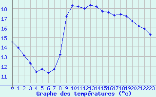 Courbe de tempratures pour Liefrange (Lu)