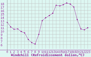 Courbe du refroidissement olien pour Tarbes (65)