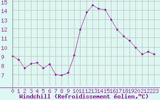 Courbe du refroidissement olien pour Cap Cpet (83)