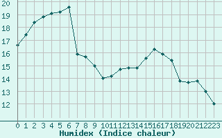 Courbe de l'humidex pour Ploumanac'h (22)