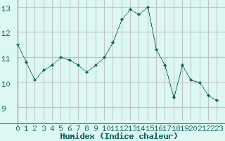 Courbe de l'humidex pour Rennes (35)