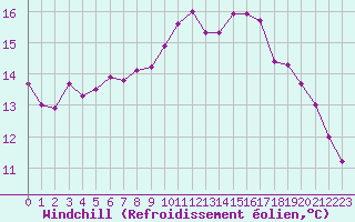 Courbe du refroidissement olien pour Brive-Souillac (19)