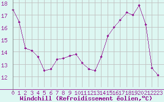 Courbe du refroidissement olien pour Chatelus-Malvaleix (23)