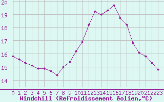 Courbe du refroidissement olien pour Les Pennes-Mirabeau (13)