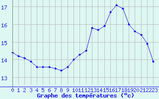 Courbe de tempratures pour Lagny-sur-Marne (77)