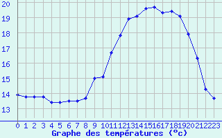 Courbe de tempratures pour Laqueuille (63)