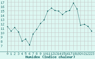 Courbe de l'humidex pour Tours (37)