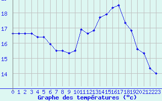 Courbe de tempratures pour Pointe de Chassiron (17)