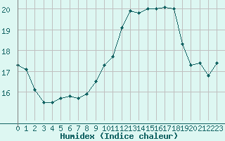 Courbe de l'humidex pour Creil (60)